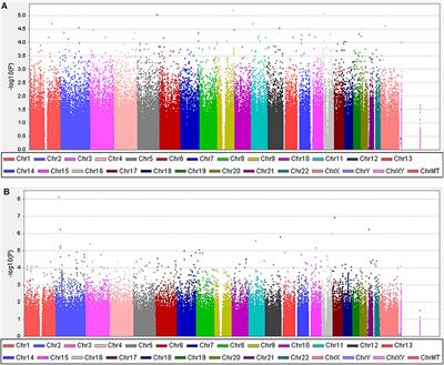 Frontiers Genomic Analysis Identifies New Loci Associated With